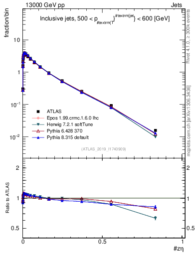Plot of j.zeta in 13000 GeV pp collisions