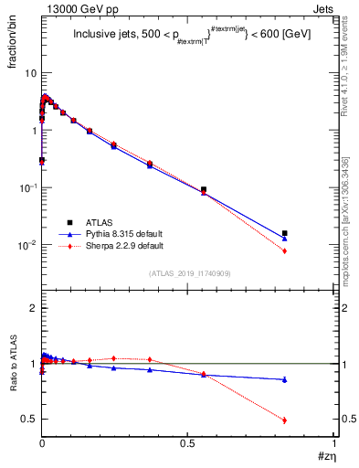 Plot of j.zeta in 13000 GeV pp collisions