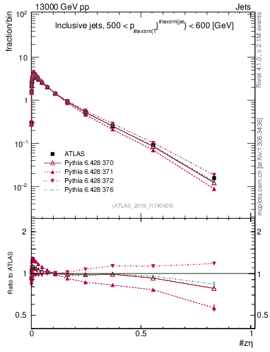 Plot of j.zeta in 13000 GeV pp collisions