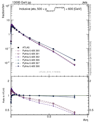 Plot of j.zeta in 13000 GeV pp collisions