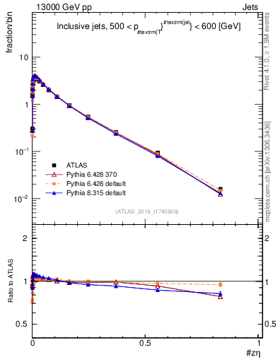 Plot of j.zeta in 13000 GeV pp collisions