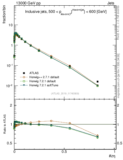 Plot of j.zeta in 13000 GeV pp collisions