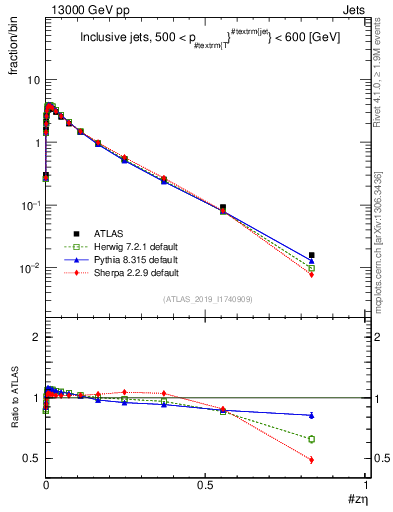 Plot of j.zeta in 13000 GeV pp collisions