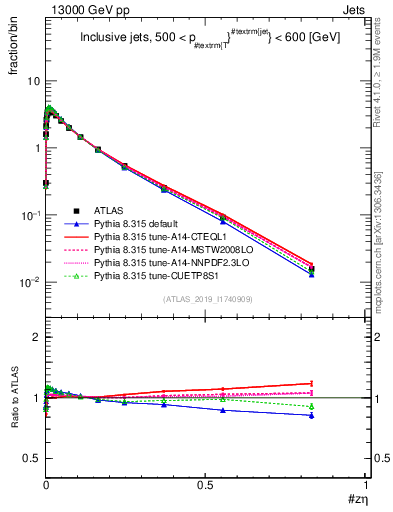 Plot of j.zeta in 13000 GeV pp collisions