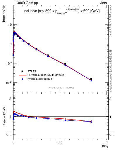 Plot of j.zeta in 13000 GeV pp collisions