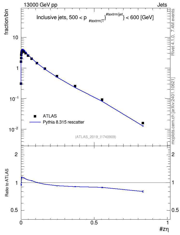 Plot of j.zeta in 13000 GeV pp collisions