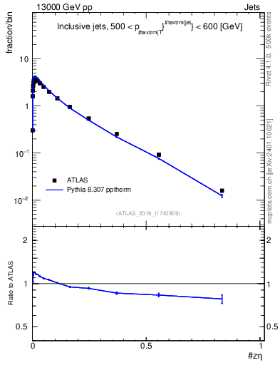 Plot of j.zeta in 13000 GeV pp collisions
