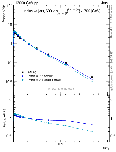 Plot of j.zeta in 13000 GeV pp collisions