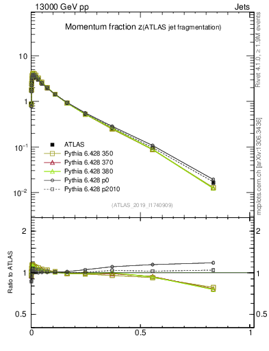 Plot of j.zeta in 13000 GeV pp collisions