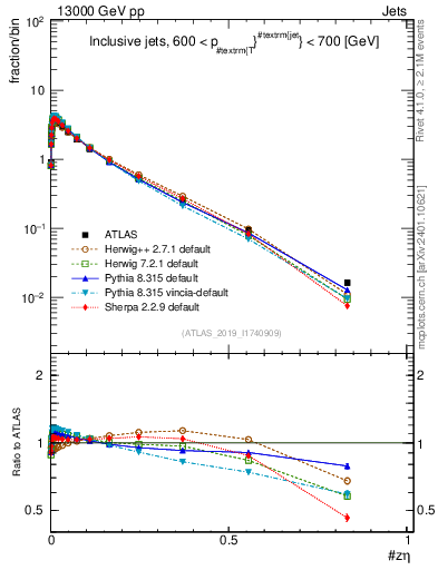 Plot of j.zeta in 13000 GeV pp collisions