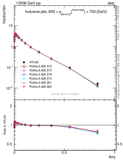 Plot of j.zeta in 13000 GeV pp collisions