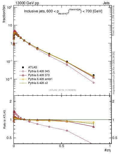 Plot of j.zeta in 13000 GeV pp collisions