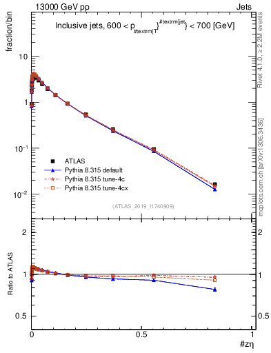 Plot of j.zeta in 13000 GeV pp collisions