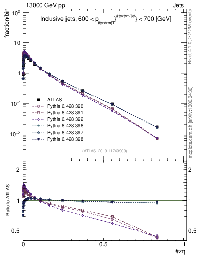 Plot of j.zeta in 13000 GeV pp collisions