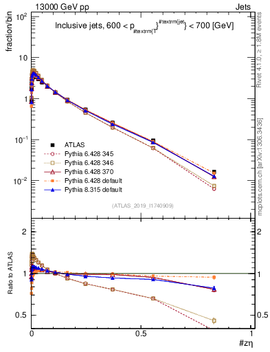 Plot of j.zeta in 13000 GeV pp collisions