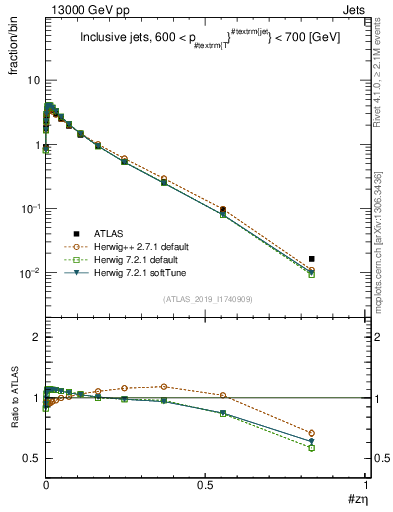 Plot of j.zeta in 13000 GeV pp collisions