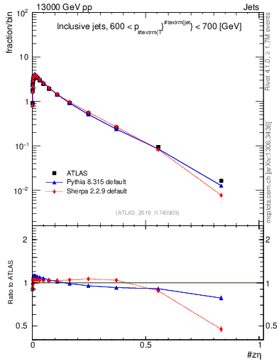 Plot of j.zeta in 13000 GeV pp collisions