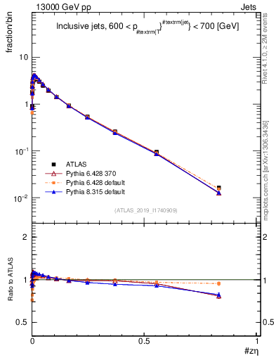 Plot of j.zeta in 13000 GeV pp collisions