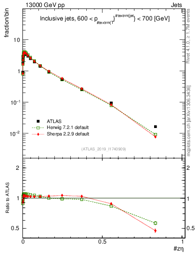 Plot of j.zeta in 13000 GeV pp collisions