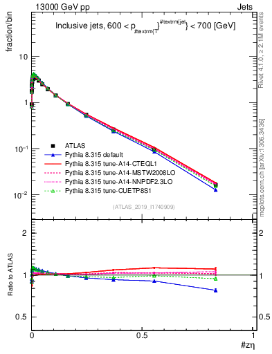 Plot of j.zeta in 13000 GeV pp collisions