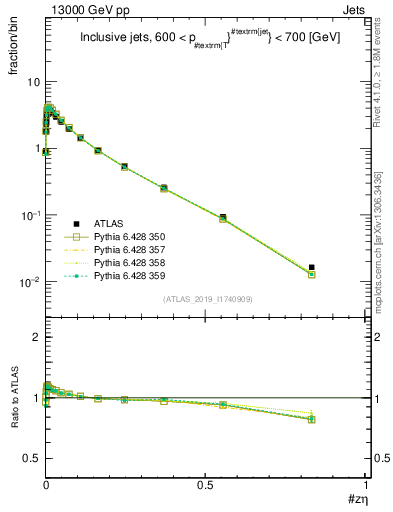 Plot of j.zeta in 13000 GeV pp collisions