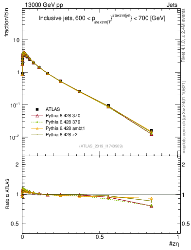 Plot of j.zeta in 13000 GeV pp collisions