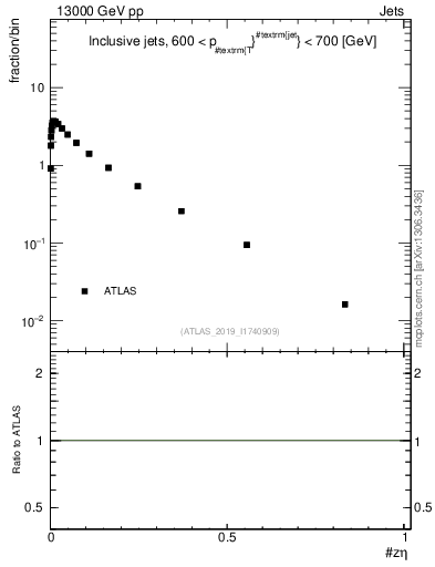 Plot of j.zeta in 13000 GeV pp collisions