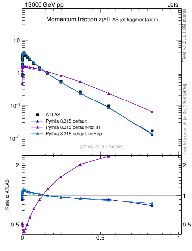 Plot of j.zeta in 13000 GeV pp collisions