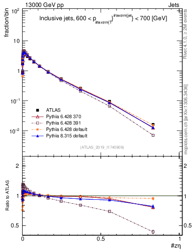 Plot of j.zeta in 13000 GeV pp collisions