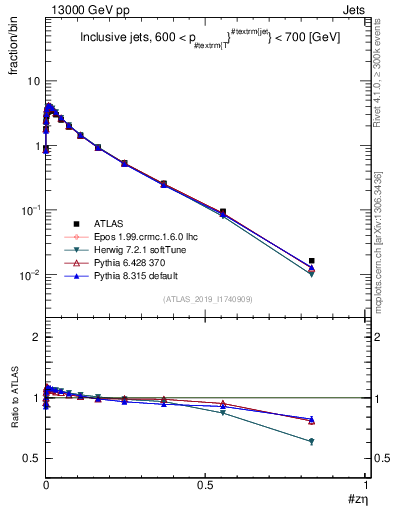 Plot of j.zeta in 13000 GeV pp collisions