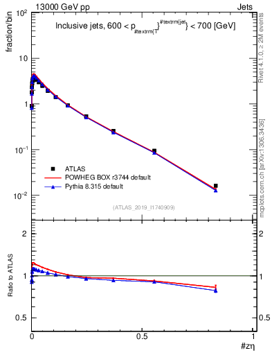 Plot of j.zeta in 13000 GeV pp collisions
