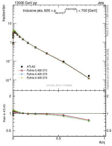 Plot of j.zeta in 13000 GeV pp collisions