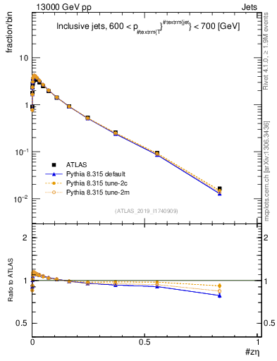 Plot of j.zeta in 13000 GeV pp collisions