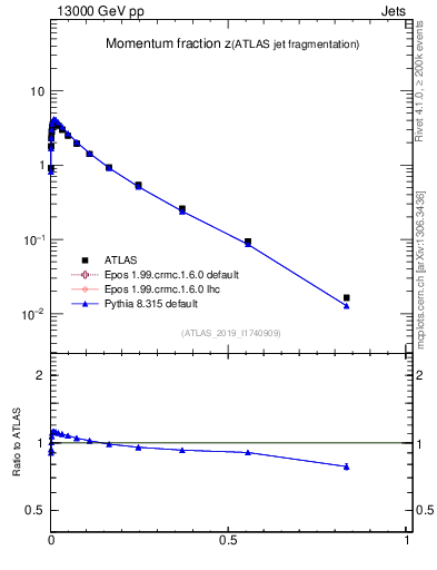Plot of j.zeta in 13000 GeV pp collisions