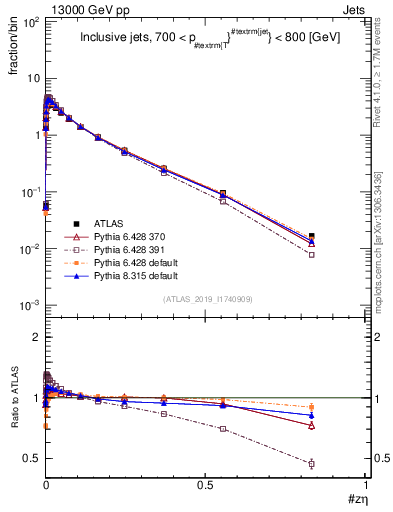 Plot of j.zeta in 13000 GeV pp collisions
