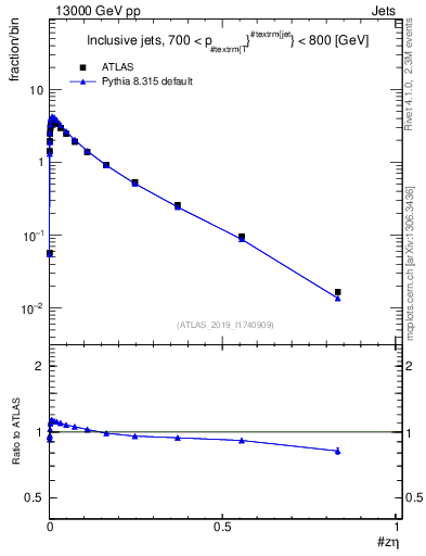 Plot of j.zeta in 13000 GeV pp collisions