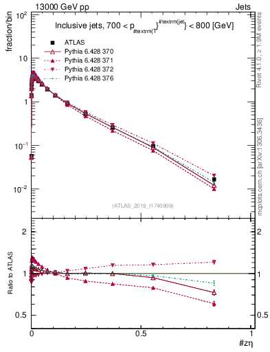 Plot of j.zeta in 13000 GeV pp collisions