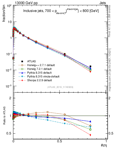 Plot of j.zeta in 13000 GeV pp collisions