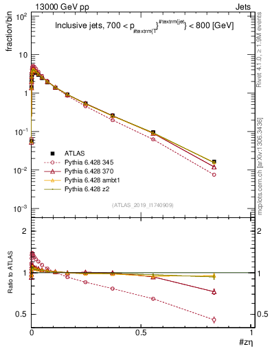 Plot of j.zeta in 13000 GeV pp collisions