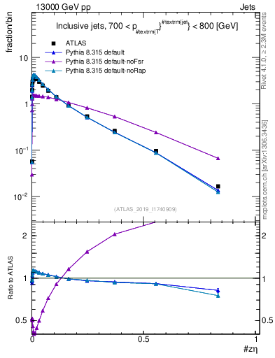 Plot of j.zeta in 13000 GeV pp collisions