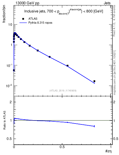 Plot of j.zeta in 13000 GeV pp collisions