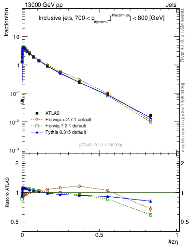 Plot of j.zeta in 13000 GeV pp collisions