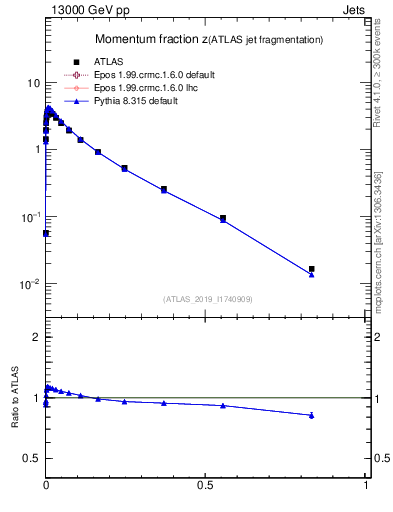 Plot of j.zeta in 13000 GeV pp collisions
