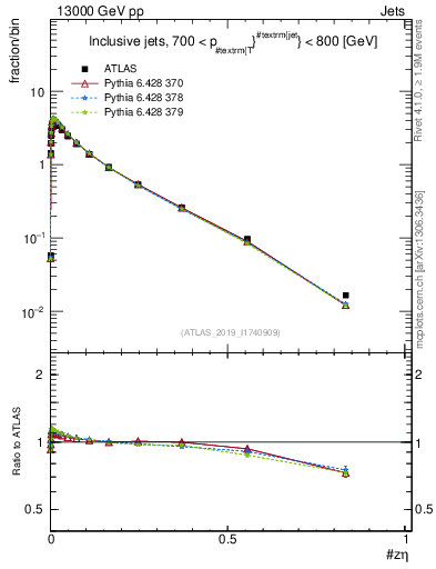 Plot of j.zeta in 13000 GeV pp collisions