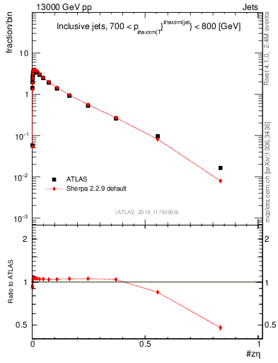 Plot of j.zeta in 13000 GeV pp collisions