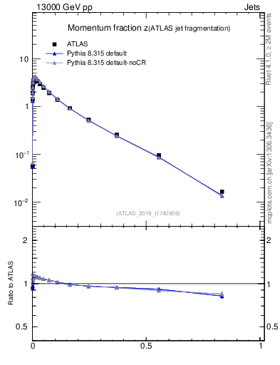 Plot of j.zeta in 13000 GeV pp collisions