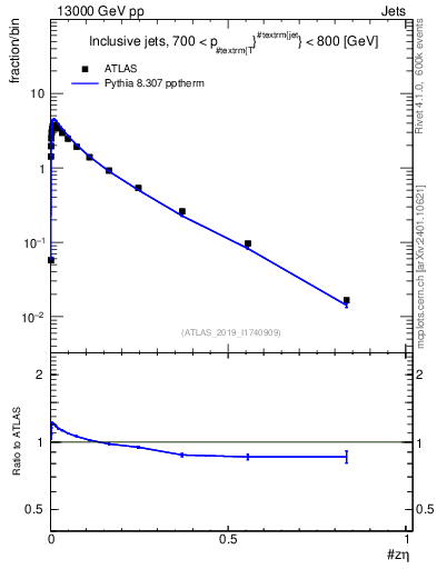 Plot of j.zeta in 13000 GeV pp collisions