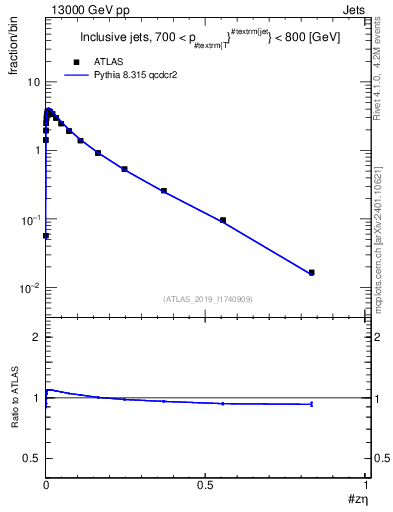 Plot of j.zeta in 13000 GeV pp collisions