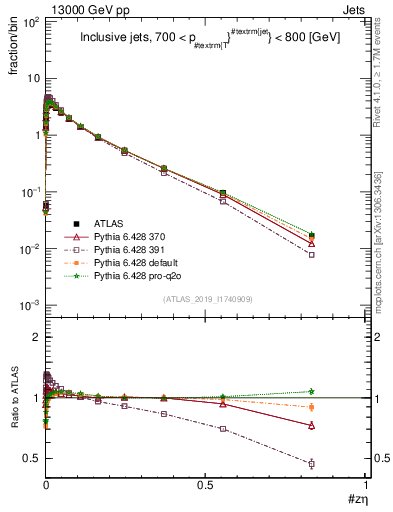 Plot of j.zeta in 13000 GeV pp collisions