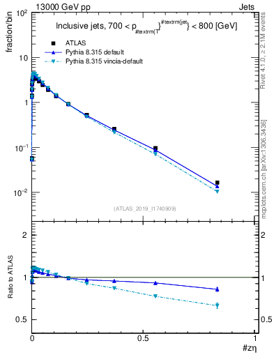Plot of j.zeta in 13000 GeV pp collisions